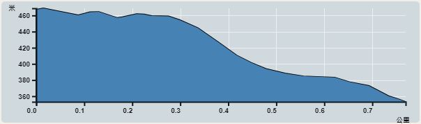 攀升︰116米　　下降︰116米　　最高︰469米　　最低︰353米<br><p class='smallfont'>海拔高度值只供參考 誤差約是30米內