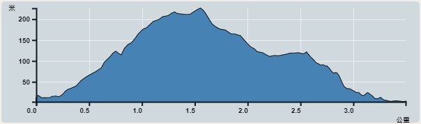 攀升︰214米　　下降︰214米　　最高︰216米　　最低︰2米<br><p class='smallfont'>海拔高度值只供參考 誤差約是30米內