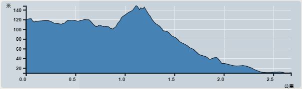 攀升︰115米　　下降︰145米　　最高︰125米　　最低︰10米<br><p class='smallfont'>海拔高度值只供參考 誤差約是30米內