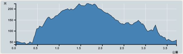 攀升︰185米　　下降︰182米　　最高︰219米　　最低︰37米<br><p class='smallfont'>海拔高度值只供參考 誤差約是30米內