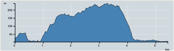 攀升︰263米　　下降︰282米　　最高︰240米　　最低︰3米<br><p class='smallfont'>海拔高度值只供參考 誤差約是30米內