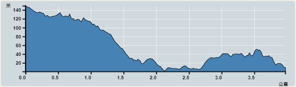 攀升︰148米　　下降︰178米　　最高︰149米　　最低︰1米<br><p class='smallfont'>海拔高度值只供參考 誤差約是30米內