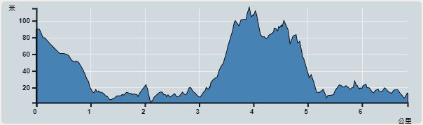 攀升︰133米　　下降︰207米　　最高︰115米　　最低︰2米<br><p class='smallfont'>海拔高度值只供參考 誤差約是30米內