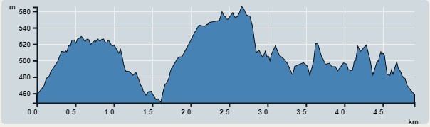 攀升︰192米　　下降︰181米　　最高︰565米　　最低︰448米<br><p class='smallfont'>海拔高度值只供參考 誤差約是30米內