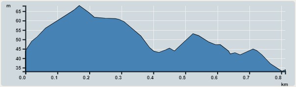 攀升︰45米　　下降︰55米　　最高︰68米　　最低︰33米<br><p class='smallfont'>海拔高度值只供參考 誤差約是30米內