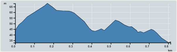 攀升︰35米　　下降︰35米　　最高︰68米　　最低︰33米<br><p class='smallfont'>海拔高度值只供參考 誤差約是30米內