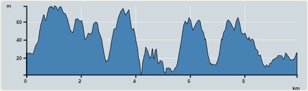 攀升︰415米　　下降︰418米　　最高︰77米　　最低︰1米<br><p class='smallfont'>海拔高度值只供參考 誤差約是30米內