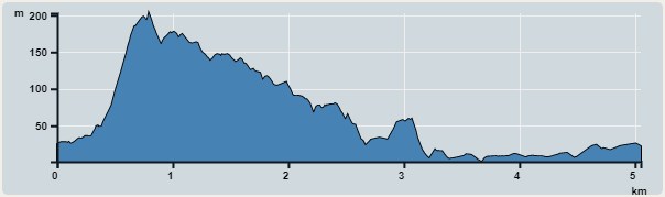 攀升︰202米　　下降︰202米　　最高︰203米　　最低︰1米<br><p class='smallfont'>海拔高度值只供參考 誤差約是30米內
