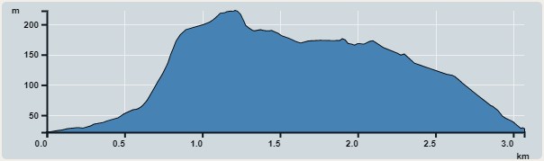 攀升︰200米　　下降︰200米　　最高︰222米　　最低︰22米<br><p class='smallfont'>海拔高度值只供參考 誤差約是30米內