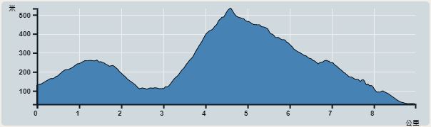 攀升︰511米　　下降︰606米　　最高︰519米　　最低︰30米<br><p class='smallfont'>海拔高度值只供參考 誤差約是30米內