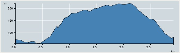 攀升︰205米　　下降︰205米　　最高︰220米　　最低︰55米<br><p class='smallfont'>海拔高度值只供參考 誤差約是30米內