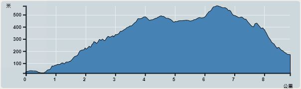攀升︰579米　　下降︰527米　　最高︰546米　　最低︰19米<br><p class='smallfont'>海拔高度值只供參考 誤差約是30米內