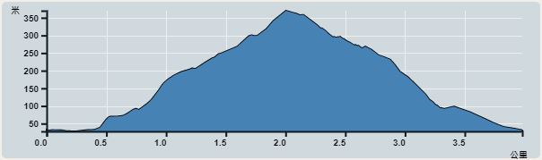 攀升︰328米　　下降︰328米　　最高︰356米　　最低︰28米<br><p class='smallfont'>海拔高度值只供參考 誤差約是30米內