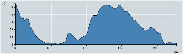 攀升︰55米　　下降︰95米　　最高︰55米　　最低︰0米<br><p class='smallfont'>海拔高度值只供參考 誤差約是30米內