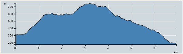 攀升︰567米　　下降︰594米　　最高︰743米　　最低︰176米<br><p class='smallfont'>海拔高度值只供參考 誤差約是30米內