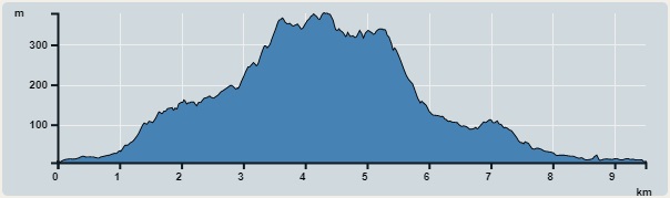 攀升︰615米　　下降︰626米　　最高︰379米　　最低︰5米<br><p class='smallfont'>海拔高度值只供參考 誤差約是30米內