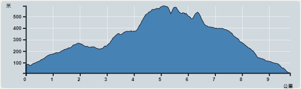 攀升︰575米　　下降︰625米　　最高︰575米　　最低︰11米<br><p class='smallfont'>海拔高度值只供參考 誤差約是30米內