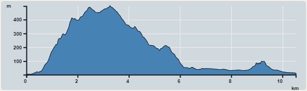 攀升︰553米　　下降︰540米　　最高︰470米　　最低︰2米<br><p class='smallfont'>海拔高度值只供參考 誤差約是30米內