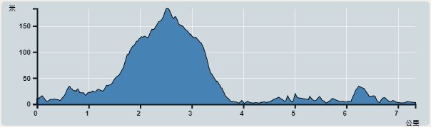 攀升︰190米　　下降︰196米　　最高︰184米　　最低︰0米<br><p class='smallfont'>海拔高度值只供參考 誤差約是30米內
