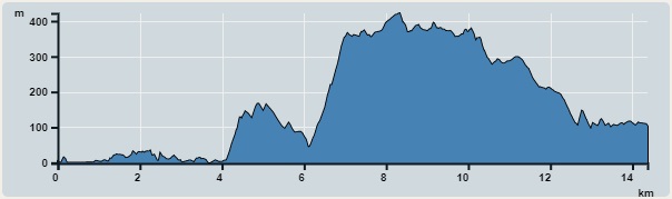攀升︰622米　　下降︰515米　　最高︰422米　　最低︰0米<br><p class='smallfont'>海拔高度值只供參考 誤差約是30米內