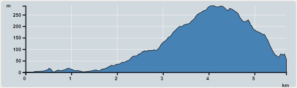 攀升︰409米　　下降︰358米　　最高︰288米　　最低︰0米<br><p class='smallfont'>海拔高度值只供參考 誤差約是30米內