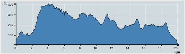 攀升︰848米　　下降︰884米　　最高︰410米　　最低︰9米<br><p class='smallfont'>海拔高度值只供參考 誤差約是30米內