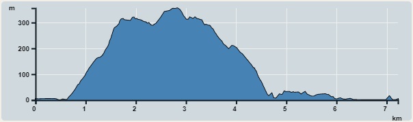 攀升︰520米　　下降︰529米　　最高︰356米　　最低︰0米<br><p class='smallfont'>海拔高度值只供參考 誤差約是30米內