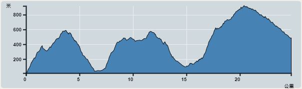 攀升︰1,983米　　下降︰1,507米　　最高︰918米　　最低︰10米<br><p class='smallfont'>海拔高度值只供參考 誤差約是30米內