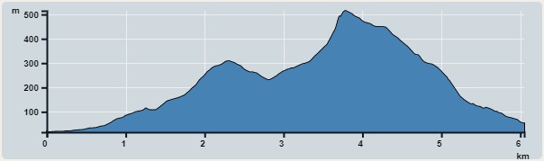 攀升︰590米　　下降︰566米　　最高︰515米　　最低︰16米<br><p class='smallfont'>海拔高度值只供參考 誤差約是30米內