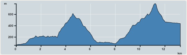 攀升︰1,564米　　下降︰1,186米　　最高︰786米　　最低︰55米<br><p class='smallfont'>海拔高度值只供參考 誤差約是30米內