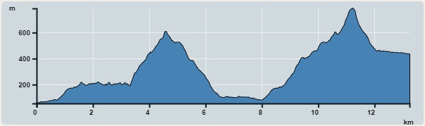 攀升︰1,264米　　下降︰886米　　最高︰786米　　最低︰55米<br><p class='smallfont'>海拔高度值只供參考 誤差約是30米內