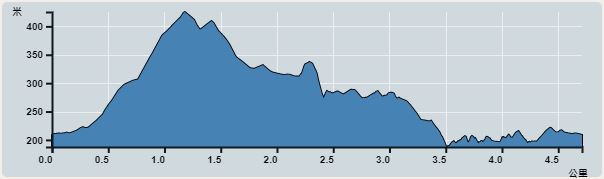 攀升︰237米　　下降︰237米　　最高︰425米　　最低︰188米<br><p class='smallfont'>海拔高度值只供參考 誤差約是30米內
