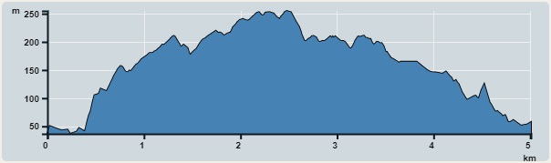 攀升︰248米　　下降︰227米　　最高︰255米　　最低︰37米<br><p class='smallfont'>海拔高度值只供參考 誤差約是30米內
