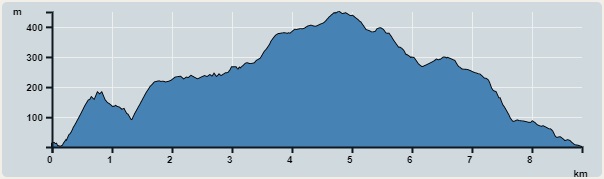 攀升︰529米　　下降︰537米　　最高︰449米　　最低︰0米<br><p class='smallfont'>海拔高度值只供參考 誤差約是30米內