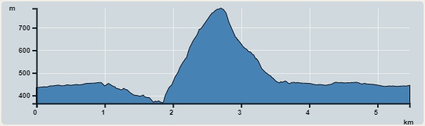 攀升︰420米　　下降︰420米　　最高︰785米　　最低︰365米<br><p class='smallfont'>海拔高度值只供參考 誤差約是30米內