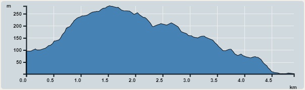 攀升︰251米　　下降︰341米　　最高︰282米　　最低︰1米<br><p class='smallfont'>海拔高度值只供參考 誤差約是30米內