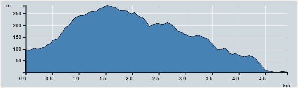 攀升︰281米　　下降︰281米　　最高︰282米　　最低︰1米<br><p class='smallfont'>海拔高度值只供參考 誤差約是30米內