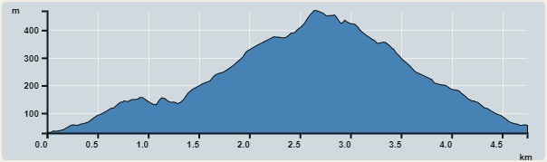 攀升︰452米　　下降︰442米　　最高︰470米　　最低︰28米<br><p class='smallfont'>海拔高度值只供參考 誤差約是30米內