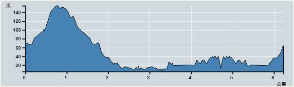 攀升︰174米　　下降︰174米　　最高︰155米　　最低︰6米<br><p class='smallfont'>海拔高度值只供參考 誤差約是30米內