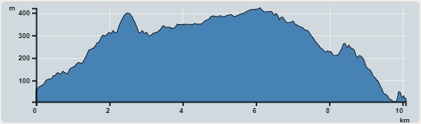 攀升︰520米　　下降︰563米　　最高︰420米　　最低︰6米<br><p class='smallfont'>海拔高度值只供參考 誤差約是30米內