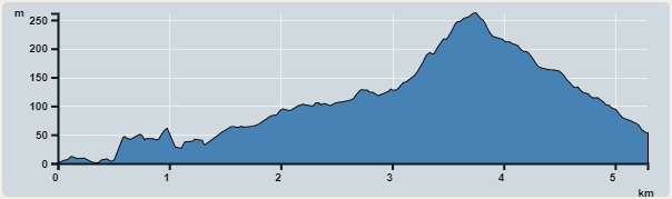 攀升︰280米　　下降︰262米　　最高︰262米　　最低︰0米<br><p class='smallfont'>海拔高度值只供參考 誤差約是30米內