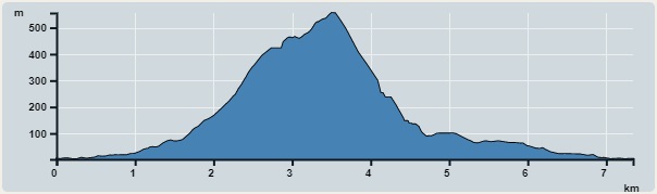 攀升︰624米　　下降︰624米　　最高︰556米　　最低︰2米<br><p class='smallfont'>海拔高度值只供參考 誤差約是30米內