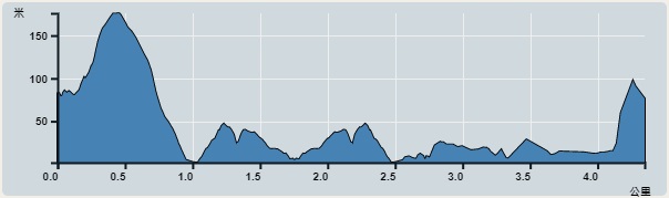 攀升︰324米　　下降︰421米　　最高︰478米　　最低︰154米<br><p class='smallfont'>海拔高度值只供參考 誤差約是30米內
