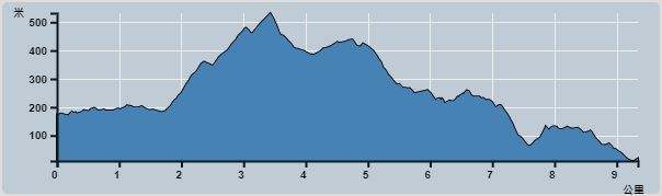 攀升︰484米　　下降︰609米　　最高︰494米　　最低︰10米<br><p class='smallfont'>海拔高度值只供參考 誤差約是30米內