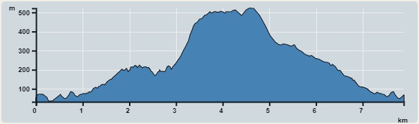 攀升︰536米　　下降︰543米　　最高︰522米　　最低︰32米<br><p class='smallfont'>海拔高度值只供參考 誤差約是30米內