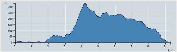 攀升︰372米　　下降︰367米　　最高︰328米　　最低︰0米<br><p class='smallfont'>海拔高度值只供參考 誤差約是30米內