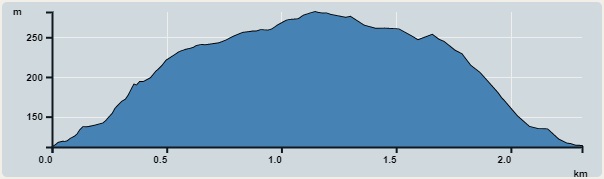 攀升︰170米　　下降︰170米　　最高︰282米　　最低︰112米<br><p class='smallfont'>海拔高度值只供參考 誤差約是30米內
