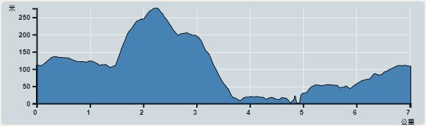 攀升︰191米　　下降︰281米　　最高︰276米　　最低︰15米<br><p class='smallfont'>海拔高度值只供參考 誤差約是30米內