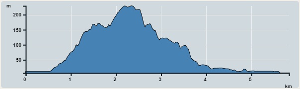 攀升︰229米　　下降︰230米　　最高︰229米　　最低︰6米<br><p class='smallfont'>海拔高度值只供參考 誤差約是30米內