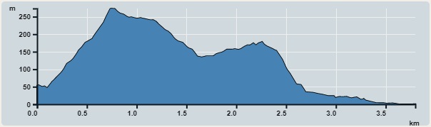 攀升︰259米　　下降︰270米　　最高︰259米　　最低︰0米<br><p class='smallfont'>海拔高度值只供參考 誤差約是30米內